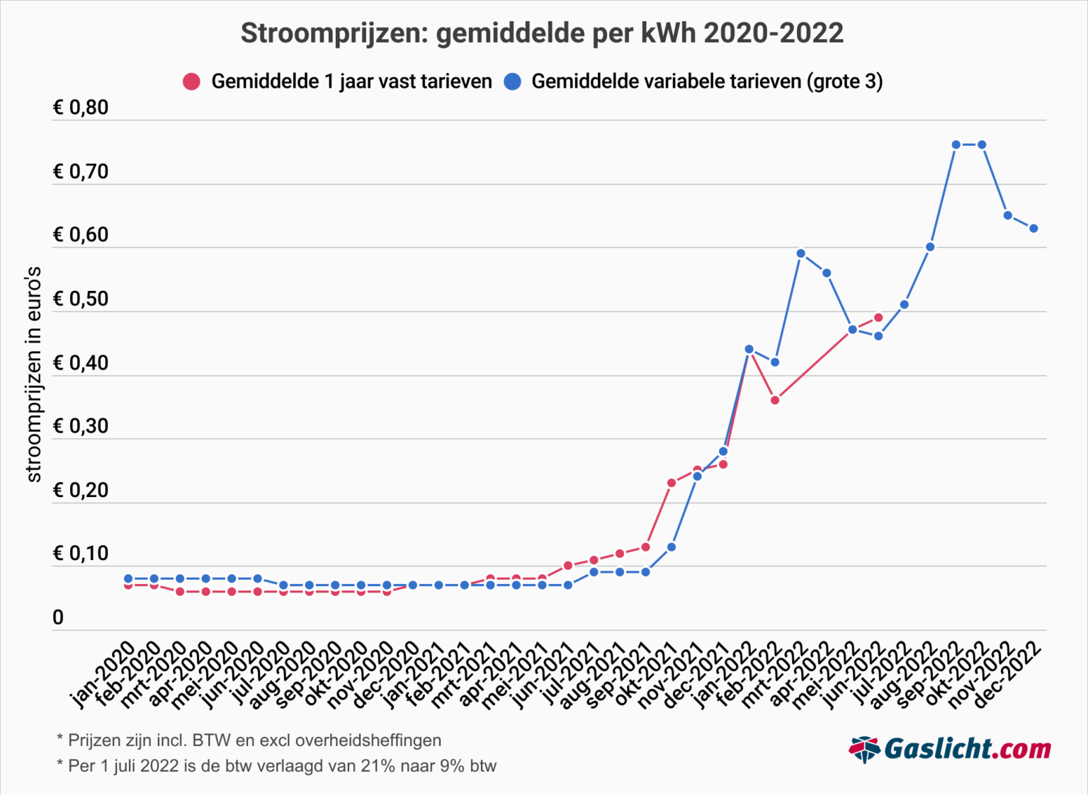 Weer Heteren Per Uur Overstappen van energieleverancier loont weer - MAX Meldpunt