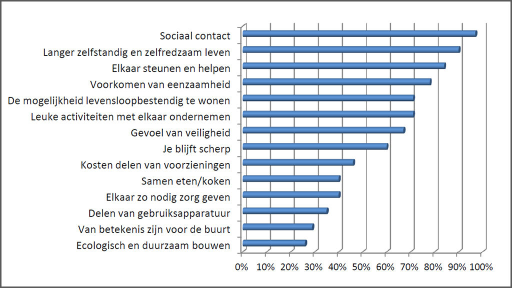 grafiek redenen woongemeenschap